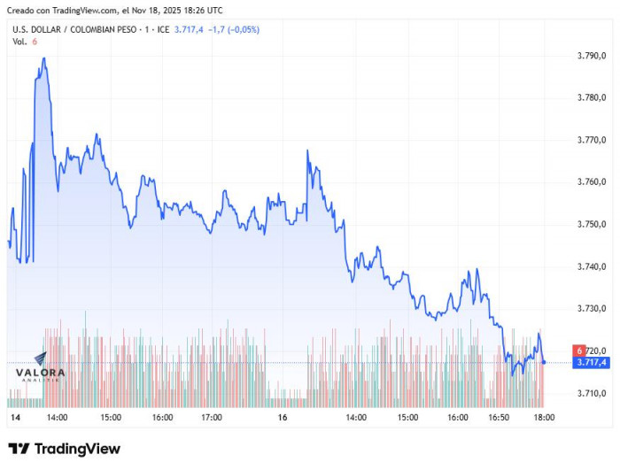 Dólar en Colombia 14 y 18 de noviembre de 2025