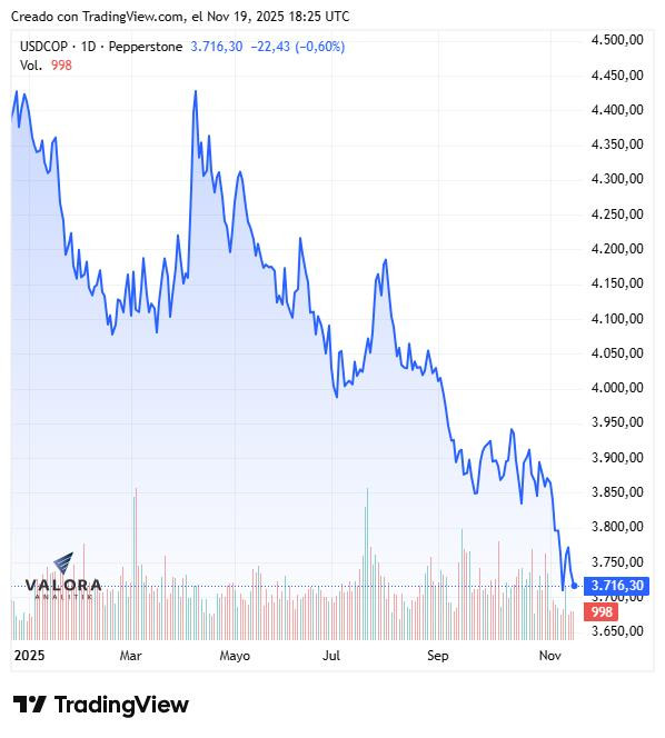Dólar vuelve a bajar en Colombia: expectativa de tasas de interés sigue marcando la pauta Dólar en Colombia en 2025