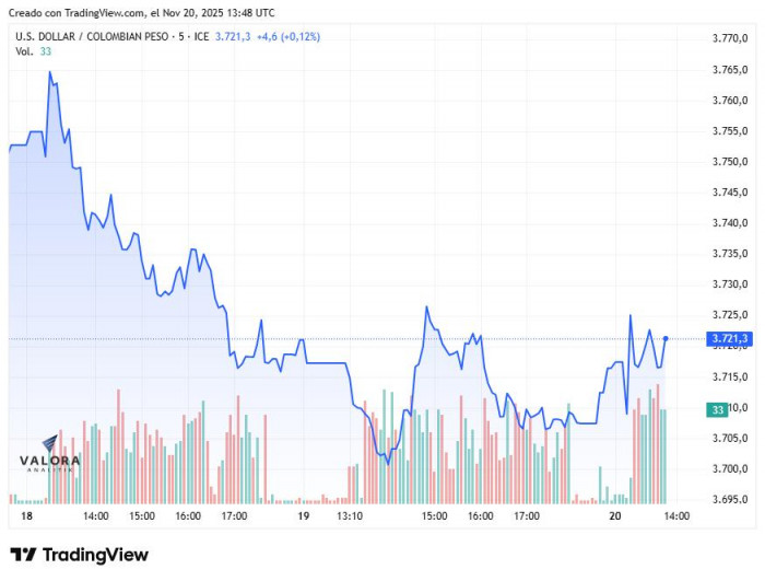Dólar en Colombia esta semana