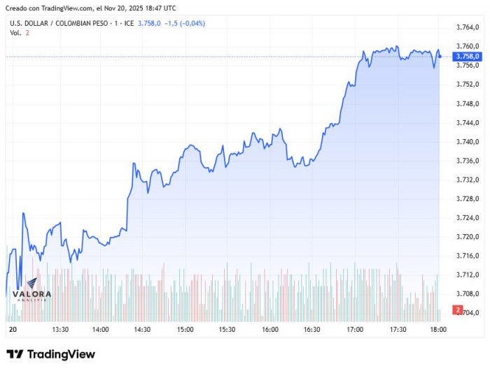 Dólar en Colombia vuelve a subir con fuerza y cierra en $3.763; deuda pública se valorizó