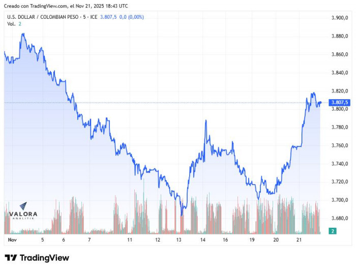 Dólar en Colombia en noviembre de 2025
