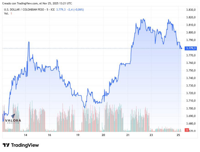 Dólar en Colombia en noviembre