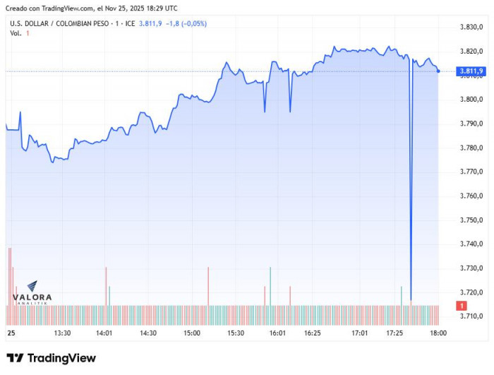 Dólar en Colombia 25 de noviembre de 2025