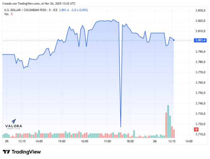 Dólar en Colombia 25 y 26 de noviembre de 2025