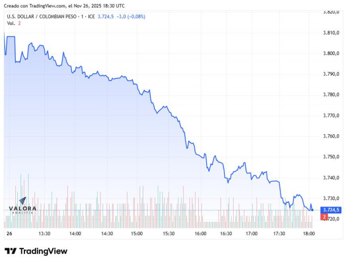 Dólar en Colombia 26 de noviembre de 2025