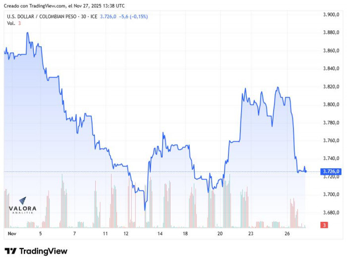 Dólar en Colombia noviembre de 2025
