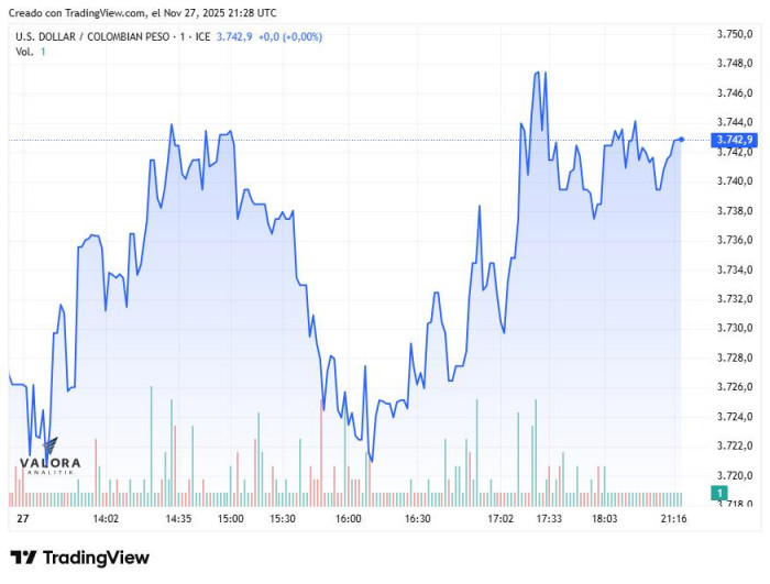 Dólar en Colombia vuelve a subir ligeramente en día de baja actividad; deuda pública se valorizó Dólar en Colombia 27 de noviembre de 2025