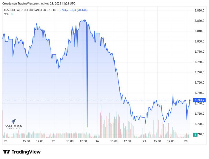 Dólar en Colombia semana del 24 de noviembre