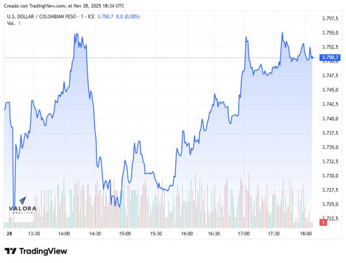 Dólar en Colombia 28 de noviembre de 2025