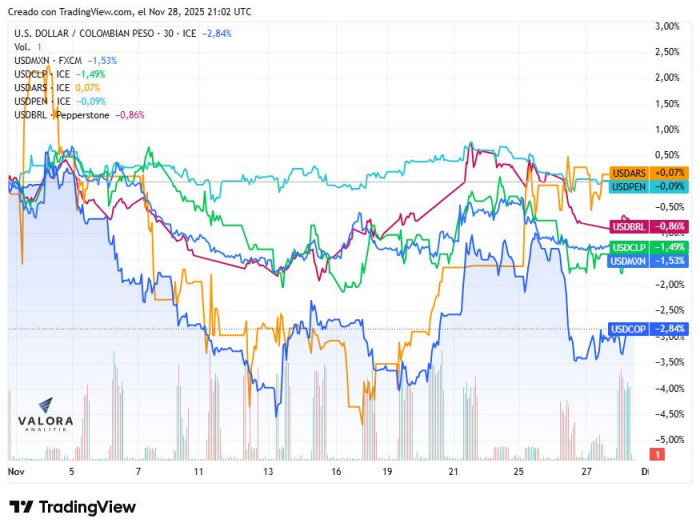 Peso colombiano terminó siendo la moneda más revaluada de la región en noviembre