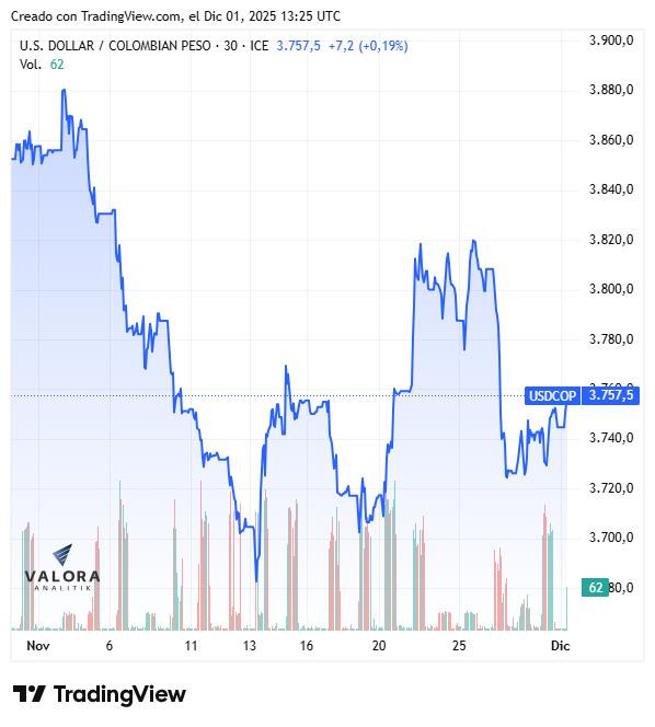 Dólar en Colombia abre al alza y se aleja de los $3.700; el oro y el petróleo suben Dólar en Colombia