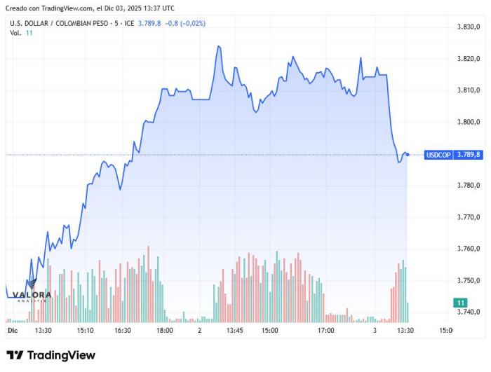 Dólar en Colombia, primeros días de diciembre