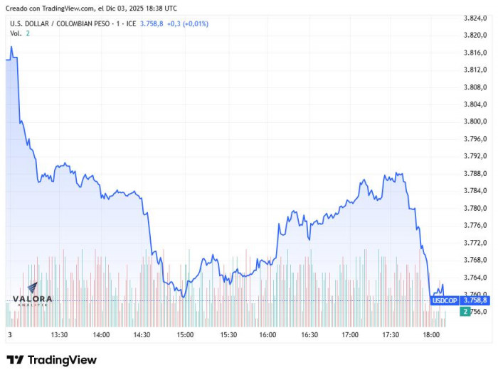 Dólar en Colombia 3 de diciembre de 2025