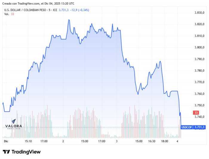 Dólar en Colombia confirma tendencia lateral: caída del empleo refuerza apuestas de recorte de tasas de la FED Dólar en Colombia diciembre 2025