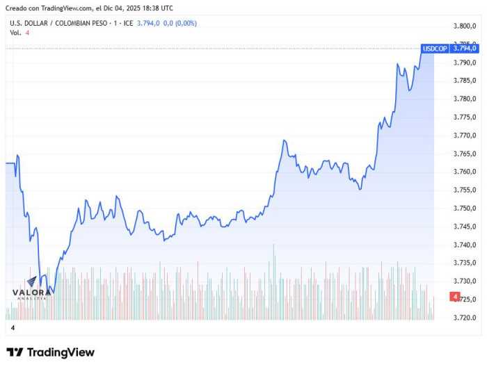 Dólar en Colombia volvió a repuntar y se acercó a los $3.800; deuda pública se valorizó Dólar en Colombia 4 de diciembre de 2025