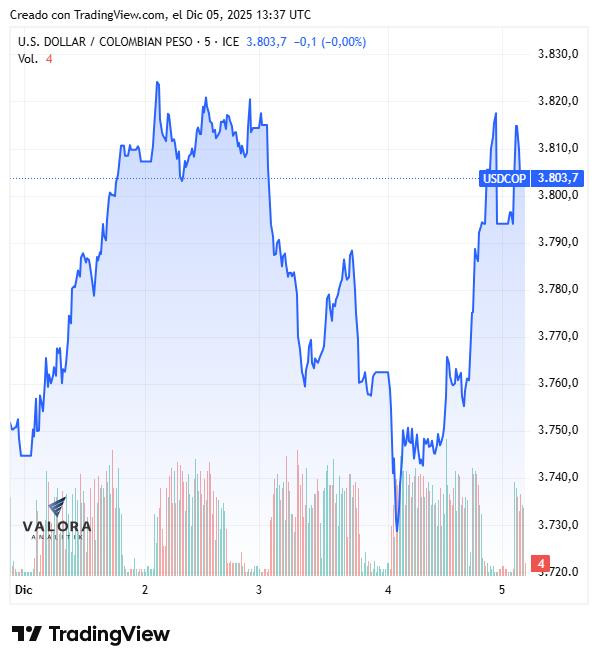 Dólar en Colombia abre con alto volumen de negociación, mientras la divisa global toca mínimos de cinco semanas