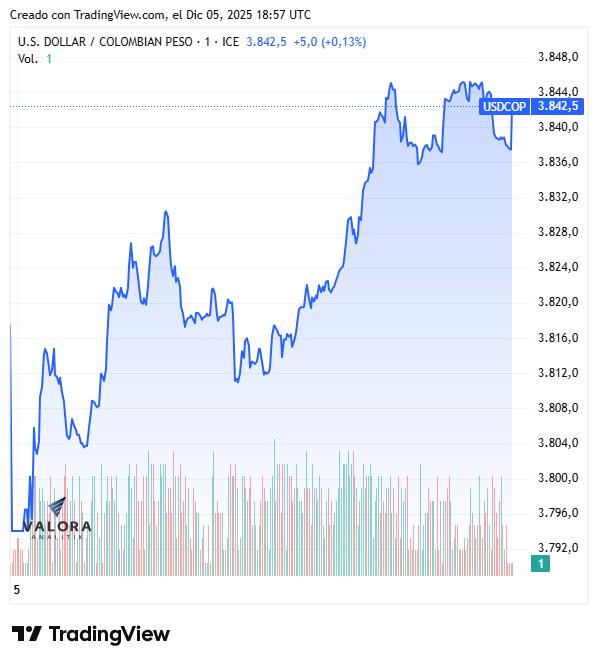 Dólar en Colombia, 5 de diciembre de 2025