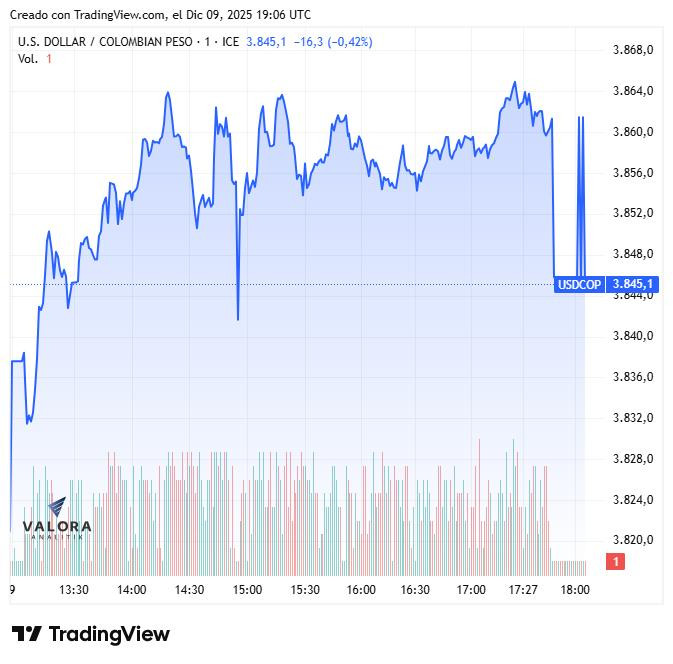 Dólar en Colombia vuelve a subir con fuerza y supera los $3.800; deuda pública se desvalorizó Dólar en Colombia, 9 de diciembre de 2025