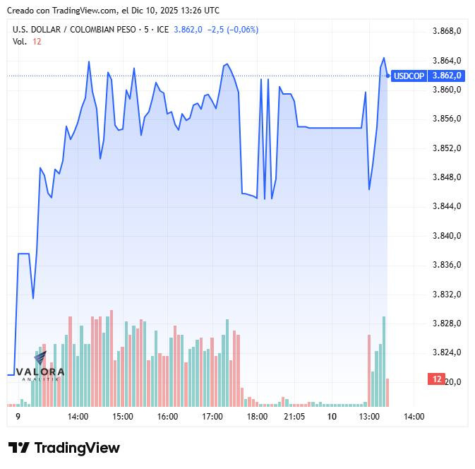 Dólar en Colombia abre a la baja, mientras la FED se prepara para un posible recorte de tasas hoy Dólar en Colombia abre a la baja, mientras la FED se prepara para un posible recorte de tasas hoy