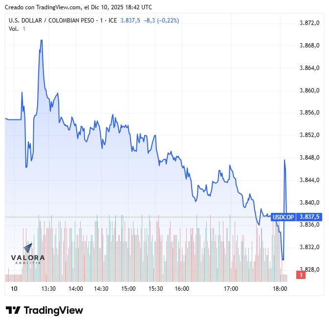 Dólar en Colombia cae a la espera de decisión clave de la FED; deuda pública se desvalorizó Dólar en Colombia cae a la espera de decisión clave de la FED; deuda pública se desvalorizó