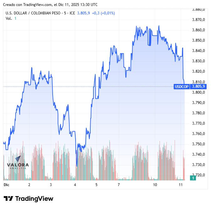 Dólar en Colombia abre a la baja tras el recorte de tasas de la FED; la divisa global cede terreno Dólar en Colombia, diciembre 2025