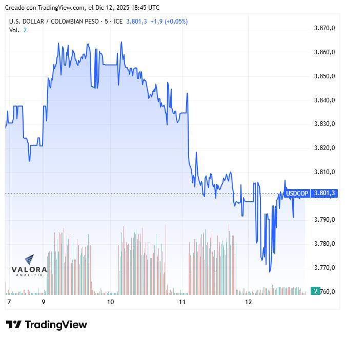 Dólar en Colombia cerró la semana con flujos equilibrados y tendencia lateral; deuda pública se valorizó Dólar en Colombia, 12 de diciembre de 2025