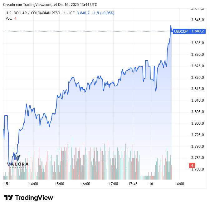 Dólar en Colombia abre a la baja; la divisa global cede terreno con informe clave de empleo en EE. UU. Dólar en Colombia abre a la baja; la divisa global cede terreno con informe clave de empleo en EE. UU.