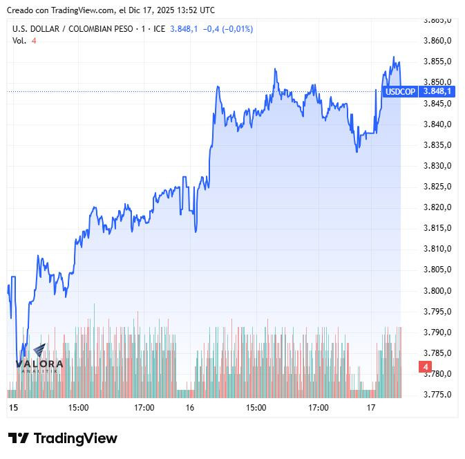 Dólar en Colombia abre al alza, tras la rebaja de calificación soberana de Fitch Ratings Dólar en Colombia semana 15 de diciembre de 2025