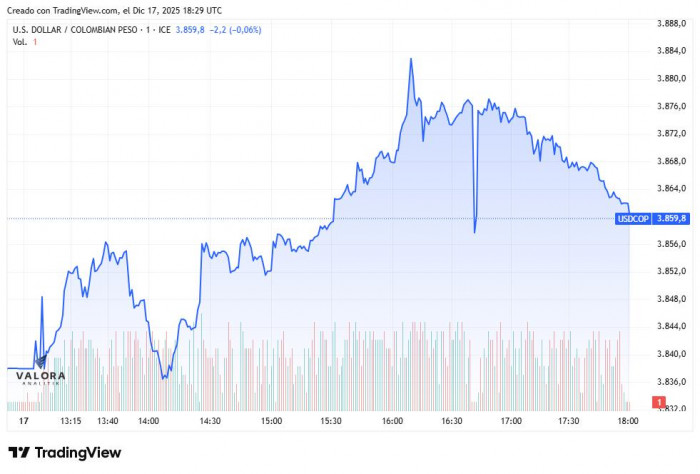 Dólar en Colombia se acerca a los $3.888 impulsado por la búsqueda de refugio global; deuda pública se desvalorizó Dólar en Colombia 17 de diciembre de 2025
