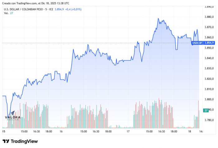 Dólar en Colombia recupera terreno, mientras la inflación en EE. UU. se desacelera Dólar en Colombia