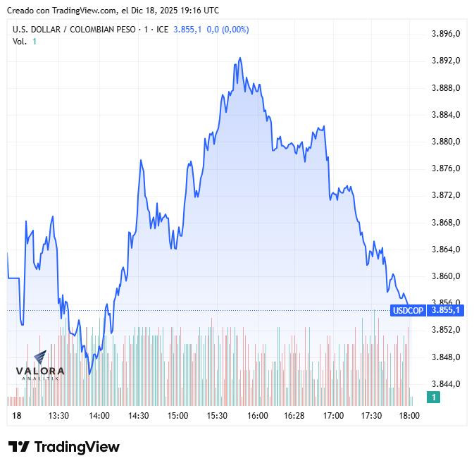 Dólar en Colombia interrumpe su racha alcista a pesar de rozar los $3.900; deuda pública apenas se valorizó Dólar en Colombia, 18 de diciembre de 2025