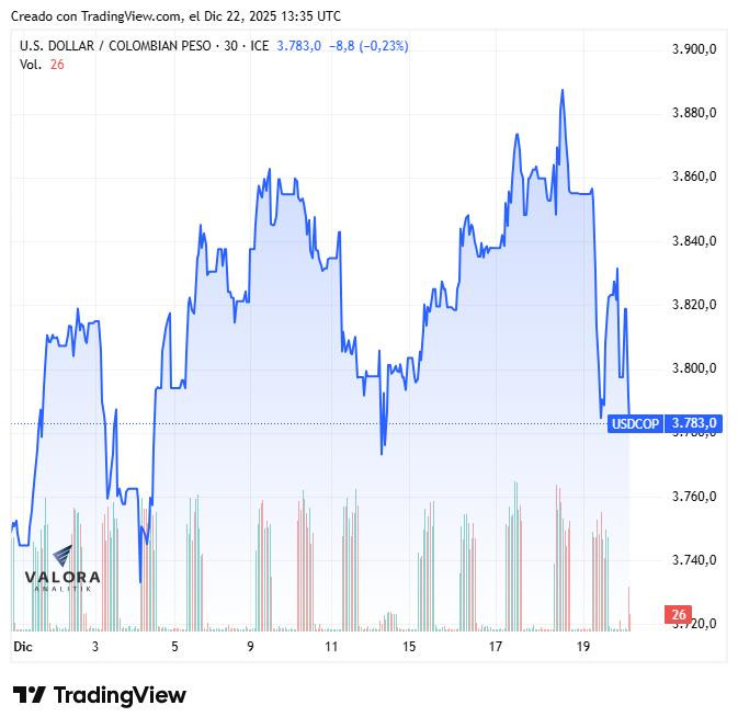 Dólar en Colombia abre a la baja; mercado asimila anuncio de emergencia económica Dólar en Colombia, 22 de diciembre de 2025