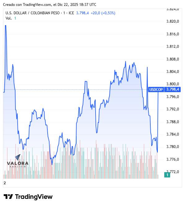 Dólar en Colombia cae tras decisión de tasas del BanRep y venta directa de TES; deuda pública repuntó Dólar en Colombia 22, de diciembre de 2025
