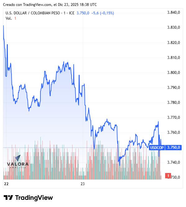 Dólar en Colombia profundiza su caída, mientras la divisa toca mínimos recientes; deuda pública se desvaloriza Dólar en Colombia semana del 22 de diciembre de 2025