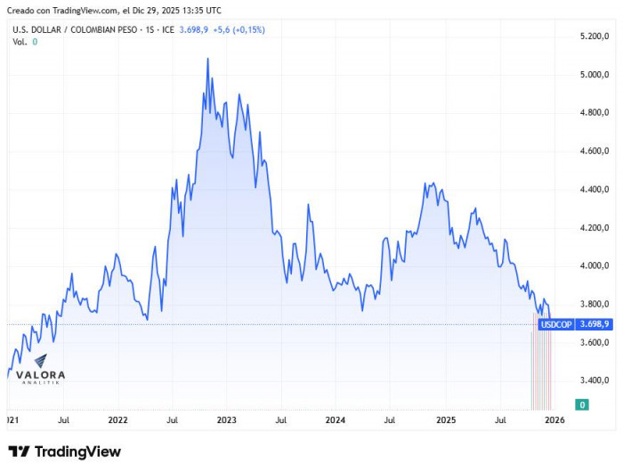 Dólar en Colombia rompe el soporte de los $3.700; no se veía este valor en una apertura desde mayo de 2021 Dólar en Colombia desde 2021 y hasta diciembre de 2026