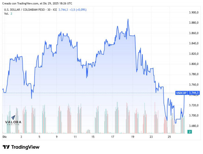 Dólar en Colombia, diciembre de 2025