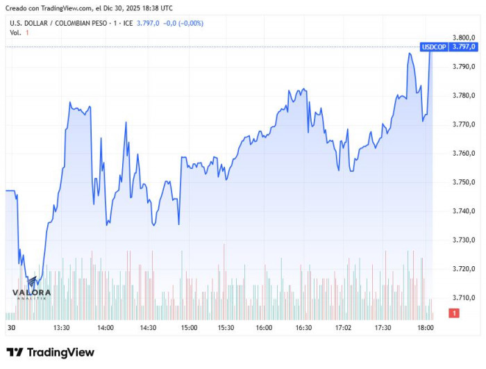 Dólar en Colombia cerró 2025 en $3.780, cayó más de $600 en el año; deuda pública también se desvalorizó Dólar en Colombia: 30 de diciembre de 2025