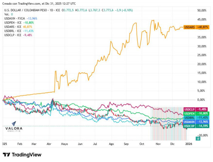 Peso colombiano fue la moneda más revaluada de la región en 2025 Peso colombiano y otras monedas de la región en 2025