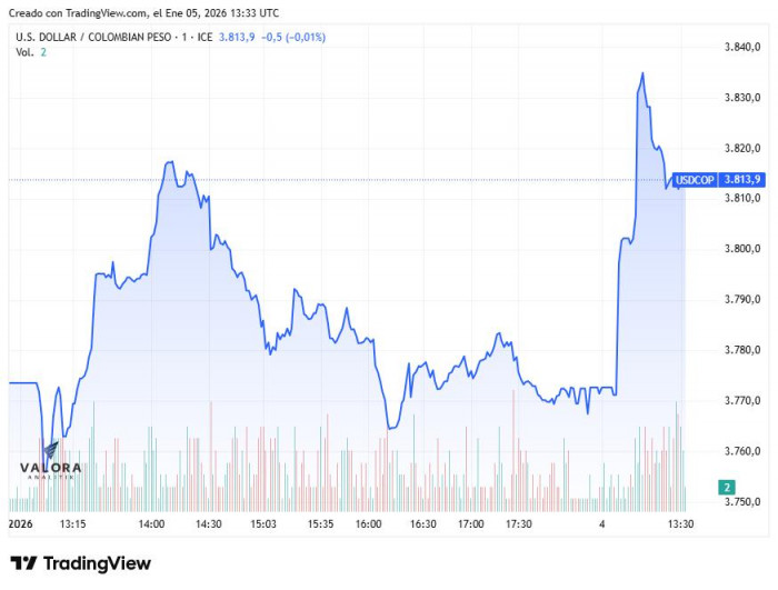 Dólar en Colombia en lo corrido de 2026
