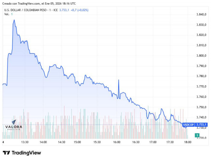 Dólar en Colombia cierra a la baja en medio de volatilidad global por tensión en Venezuela; deuda pública se valorizó Dólar en Colombia, 5 de enero de 2026