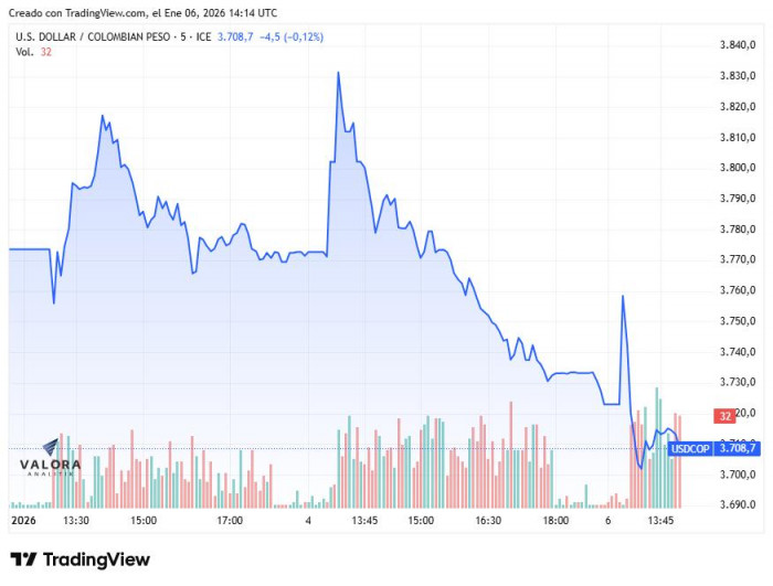 Dólar en Colombia abre a la baja; mercados mundiales guardan cautela en medio de tensiones Dólar en Colombia en lo corrido de 2026