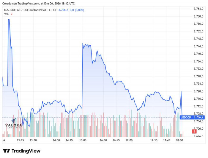 Dólar en Colombia 6 de enero de 2025