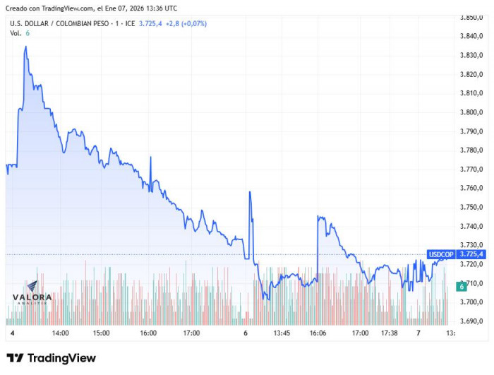 Dólar en Colombia abre con leve alza; acuerdo de Trump y Venezuela presiona precios del petróleo a la baja Dólar en Colombia semana del 5 de enero de 2026