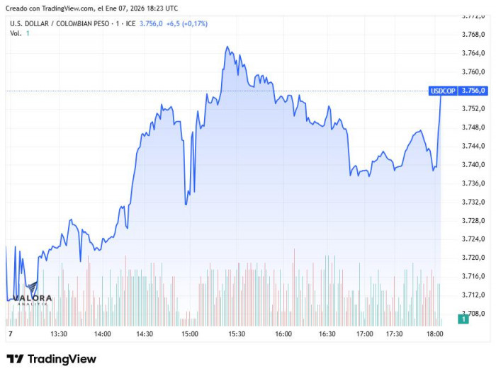 Dólar en Colombia rebota y cierra al alza tras enfriamiento laboral en EE. UU.; deuda pública se desvalorizó Dólar en Colombia, 7 de enero de 2026