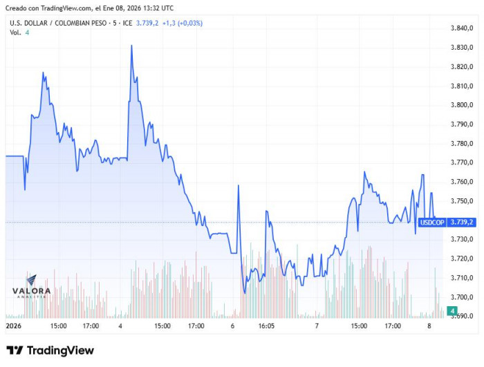 Dólar en Colombia abre al alza: mercado reacciona a desescalada de Trump - Petro y espera dato de inflación Dólar en Colombia en lo corrido de 2026