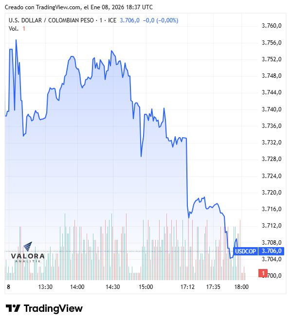 Dólar en Colombia cierra a la baja a la espera del dato de inflación de 2025; deuda pública se desvalorizo Dólar en Colombia, 8 de enero de 2025