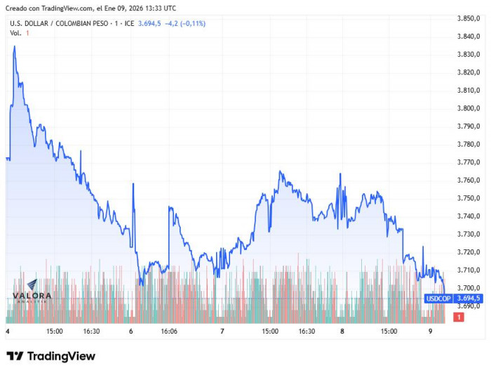Dólar en Colombia abre a la baja; mercado celebra inflación menor a la esperada Dólar en Colombia, semana del 5 al 9 de diciembre de 2026