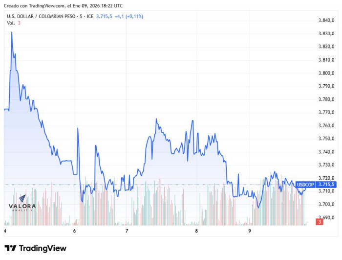 Dólar cierra la semana al alza tras nuevos datos de inflación en Colombia y empleo en EE. UU.; deuda pública se valorizó Dólar en Colombia, semana del 5 al 9 de enero de 2026