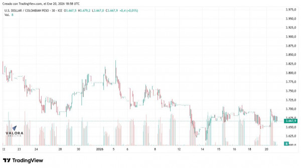 Dólar cierra en Colombia estable y se mantiene por debajo de los $3.700 Dólar cierra en Colombia estable y se mantiene por debajo de los $3.700