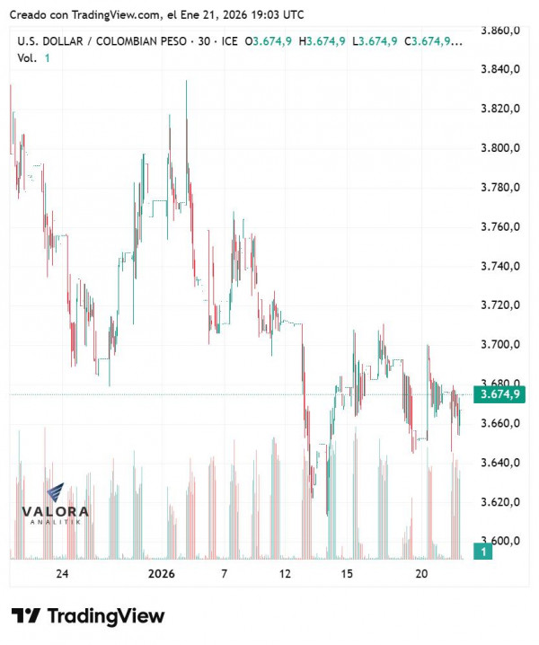 Dólar hoy en Colombia cerró estable tras nuevas expectativas del mercado sobre inflación y tasas Dólar hoy en Colombia cerró estable tras nuevas expectativas del mercado sobre inflación y tasas